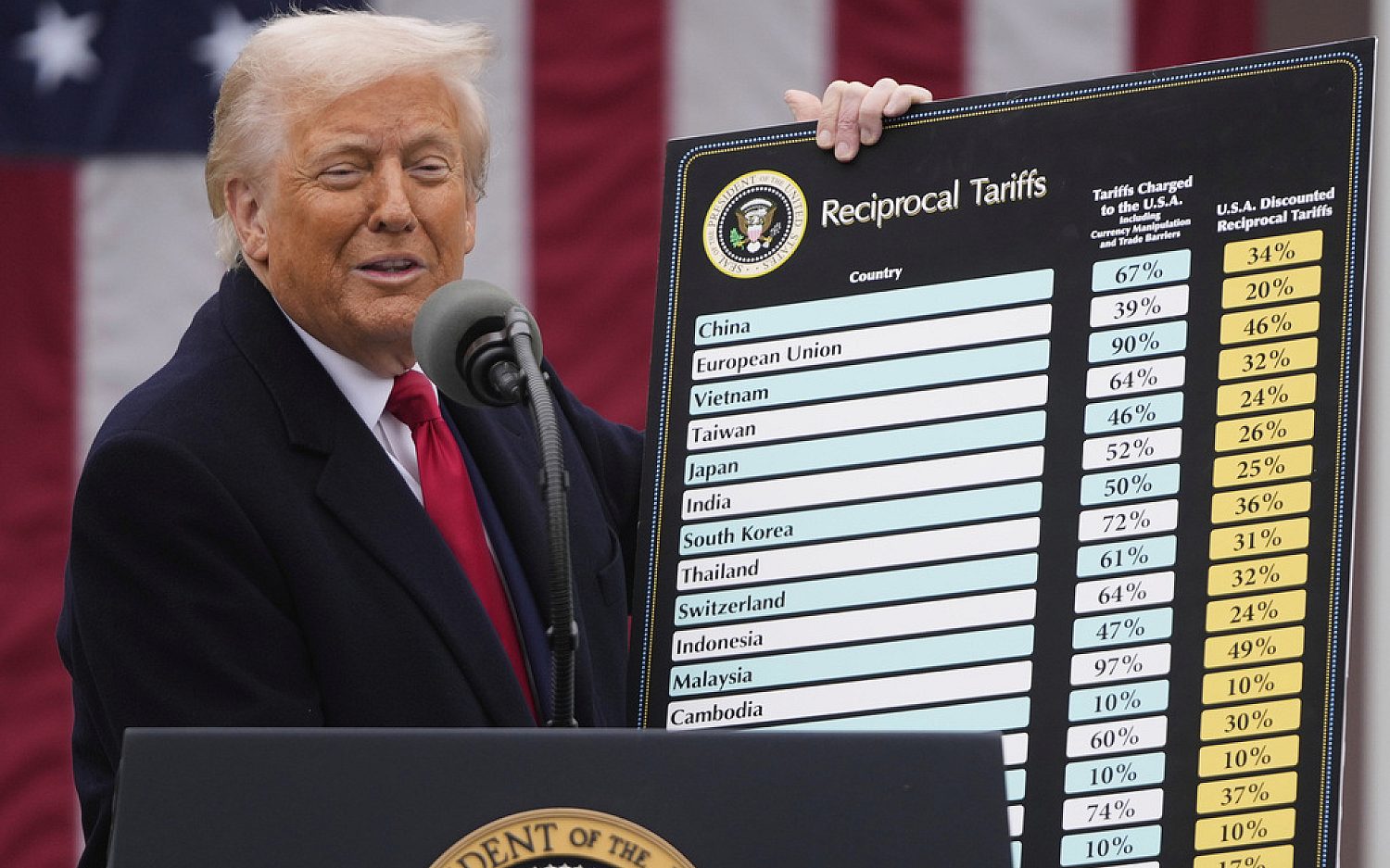 Federal appeals court deems Trump tariffs unconstitutional